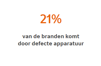 21% van de branden komt door defecte apparatuur