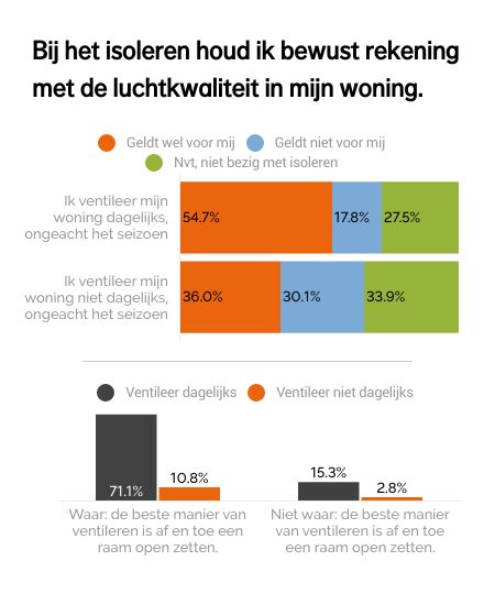 Bij het isoleren houd ik bewust rekening met de luchtkwaliteit in mijn woning.