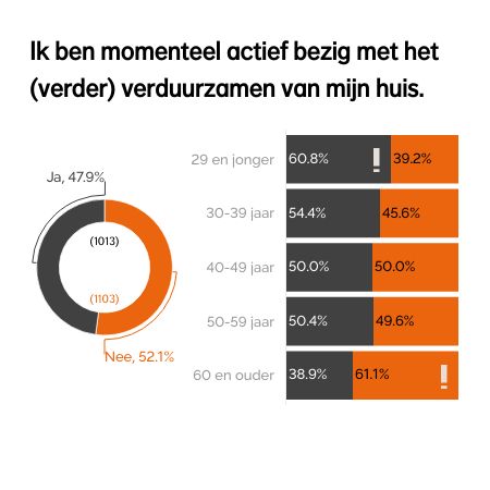 Ik ben momenteel actief bezig met het verduurzamen van mijn huis