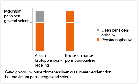 Met Pensioen Plus kunt u ouderdoms- en partnerpensioen in de periode ná de pensioendatum aanvullen.